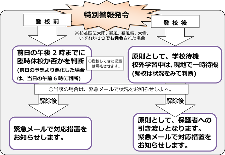 特別警報発令時フロー図