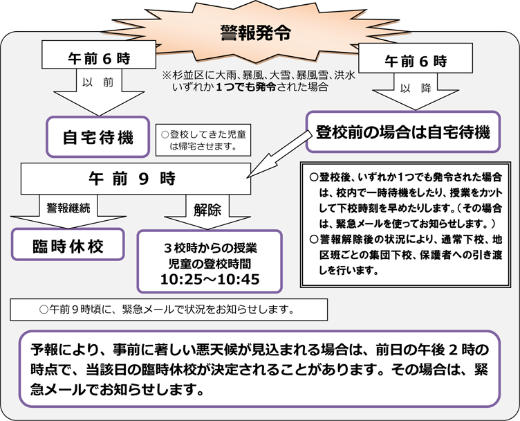 警報発令時フロー図