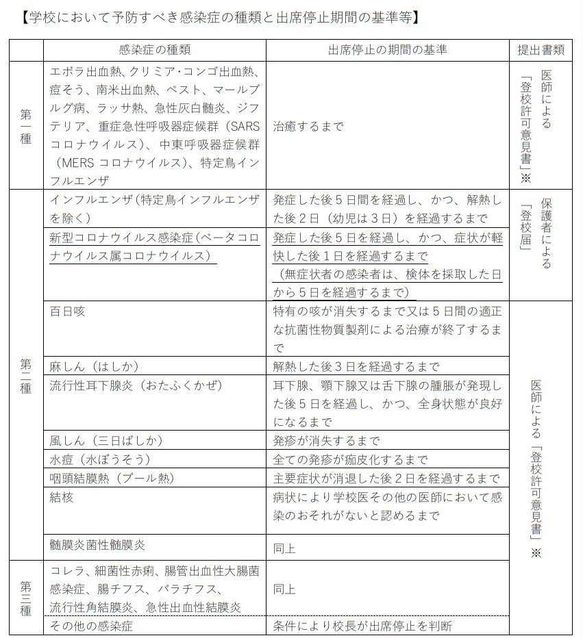 出席停止期間の基準等