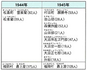 集団疎開データ